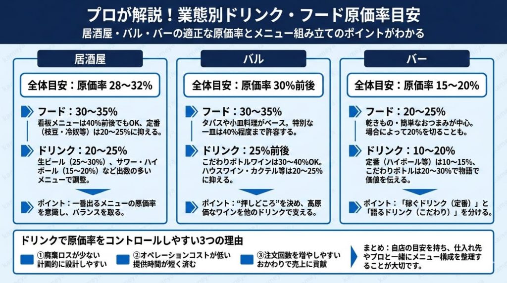 居酒屋・バル・バーの業態別に、ドリンクとフードの適正な原価率目安をプロが解説。メニュー設計のポイントや、利益を確保しながら顧客満足度を高めるための仕入れ・構成のコツを紹介します。