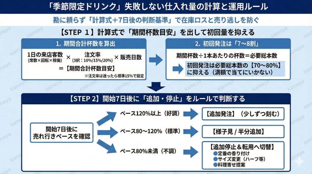 飲食店の季節限定ドリンクの仕入れ量で迷うオーナー必見。席数や稼働率から導き出す正確な計算式と、在庫ロスを防ぐ初回8割・7日後判断の運用ルールを徹底解説。勘に頼らない適正在庫の作り方で売上を最大化しましょう。