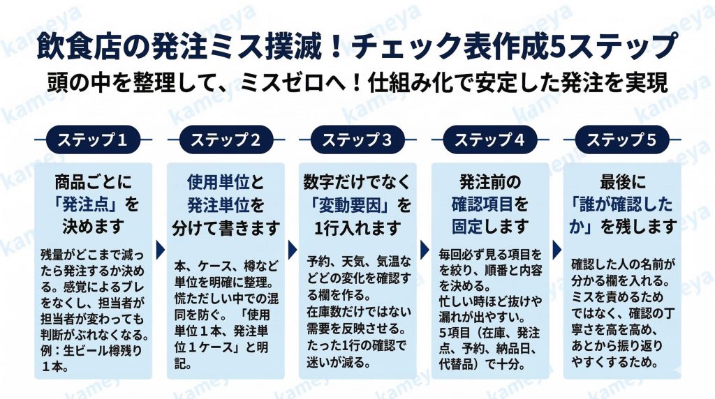 飲食店の発注ミスをなくすためのチェック表作成方法を5つのステップで解説。発注点の決定、単位の整理、変動要因の確認など、頭の中を整理して仕組み化する具体的な対策を紹介します。ミスゼロで安定した発注を実現。